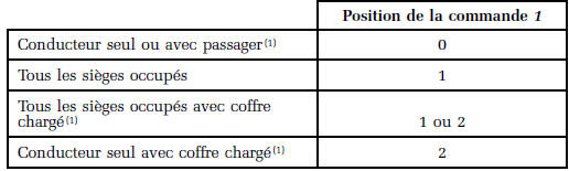 (1) Etat de chargement atteignant la masse maximum autorisée.