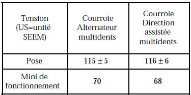 Tension courroie distribution