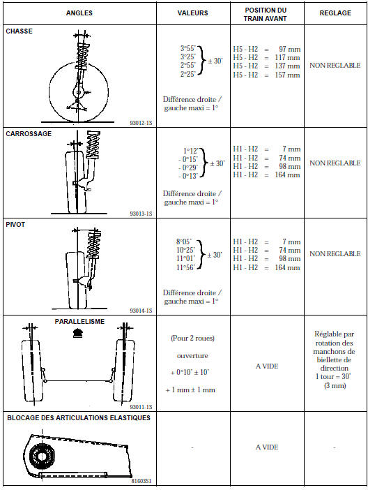 Valeurs de contrôles des angles du train avant