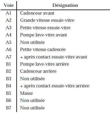 Manette de commande des feux