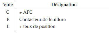 NOTA : Le numéro des voies est pris sur l’organe.