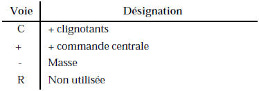 NOTA : Le numéro des voies est pris sur l’organe.