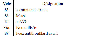 NOTA : Le numéro des voies est pris sur l’organe.