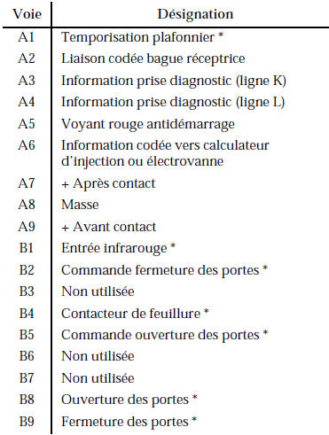 Branchement du boitier decodeur