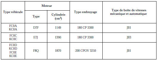 Motorisation et équipements