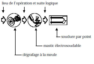 Symbolisation des méthodes