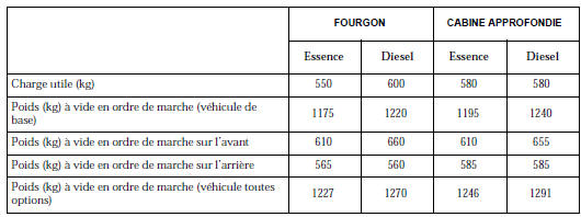 Motorisation et équipements