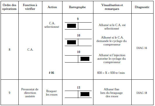 Contrôle des états et paramètres