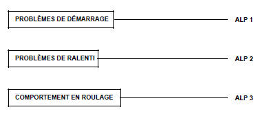 Arbre de Localisation de Pannes