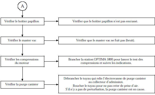 Arbre de Localisation de Pannes