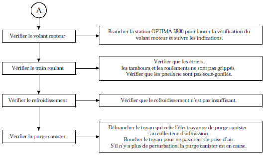 Arbre de Localisation de Pannes