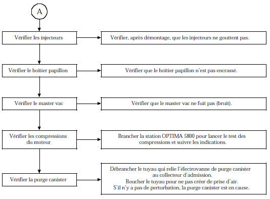 Arbre de Localisation de Pannes