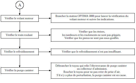 Arbre de Localisation de Pannes