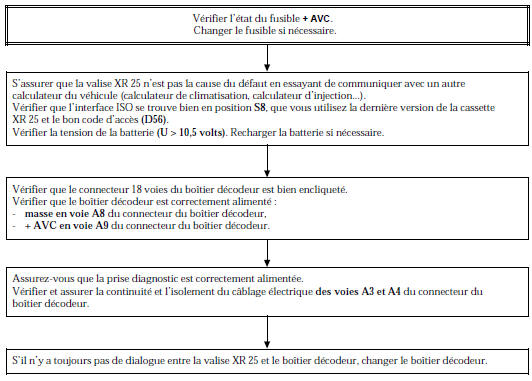 Arbre de Localisation de Pannes (version diesel)