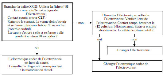 Arbre de Localisation de Pannes (version diesel)