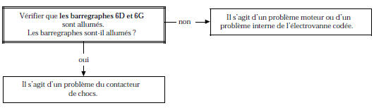 Arbre de Localisation de Pannes (version diesel)