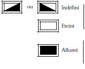 est allumé lorsque la fonction ou la condition précisée sur la fiche