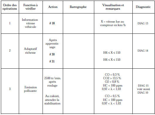 Contrôle des états et paramètres