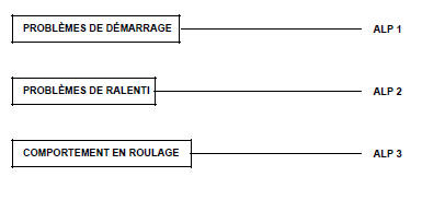 Arbre de Localisation de Pannes