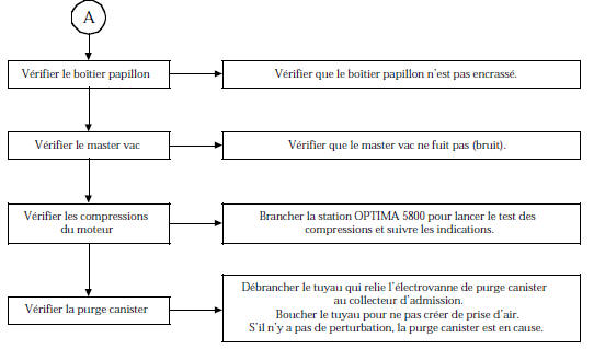 Arbre de Localisation de Pannes