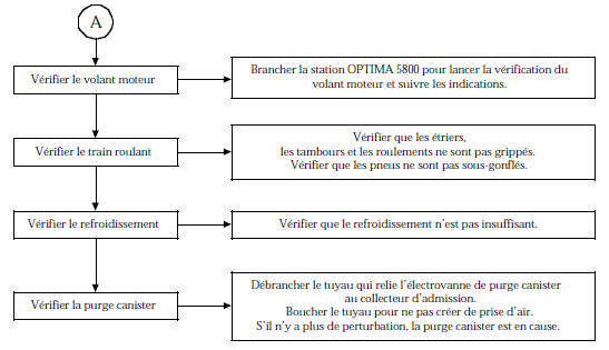 Arbre de Localisation de Pannes