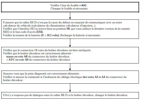 Arbre de Localisation de Pannes (version essence)