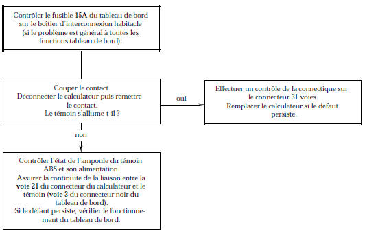 Arbre de Localisation de Pannes