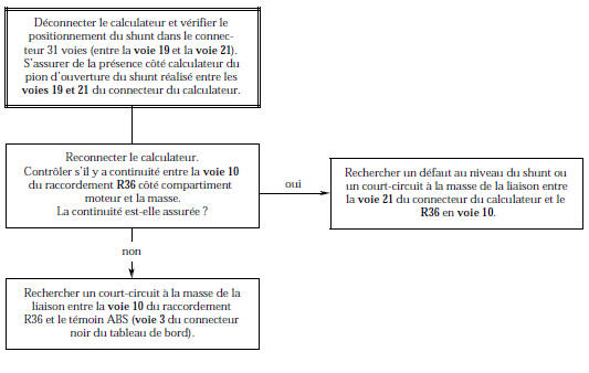 Arbre de Localisation de Pannes