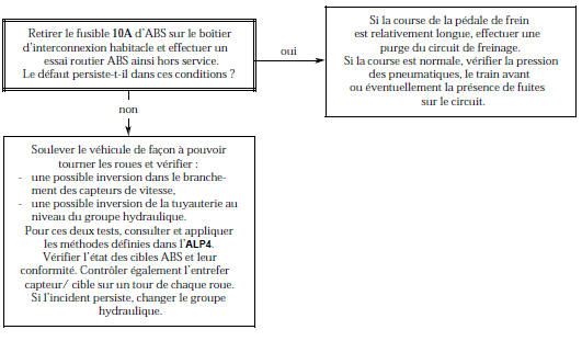 Arbre de Localisation de Pannes