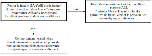 Arbre de Localisation de Pannes