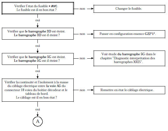 Arbre de Localisation de Pannes (version essence)