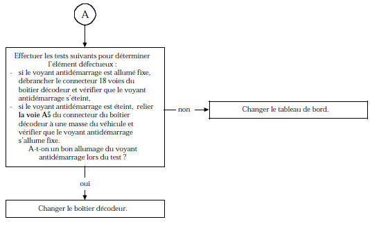 Arbre de Localisation de Pannes (version essence)