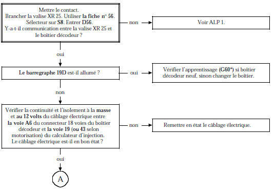 Arbre de Localisation de Pannes (version essence)