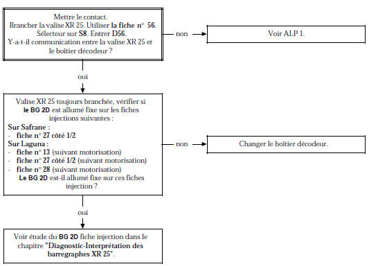 Arbre de Localisation de Pannes (version essence)