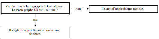 Arbre de Localisation de Pannes (version essence)