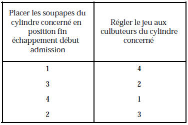 Méthode de la soupape d’échappement en pleine ouverture