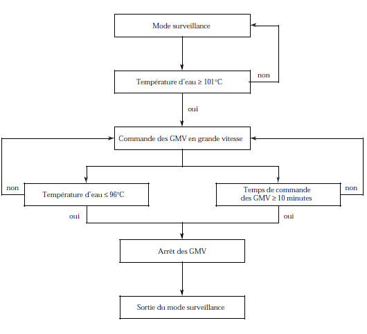 Dispositif antipercolation