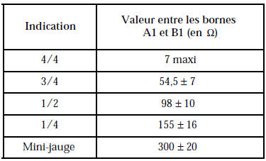 Contrôle de la jauge