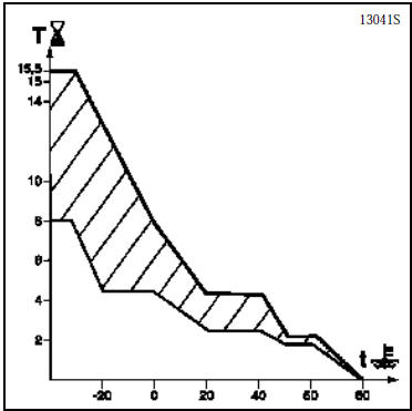 Température d’eau de la tension batterie et de l’altitude (capteur interne calculateur) à la mise du contact (allumage du témoin de préchauffage)