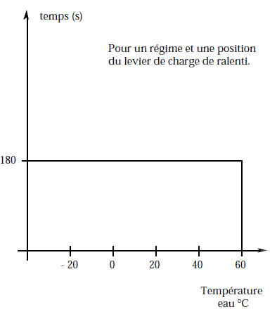 Commande ralenti accéléré