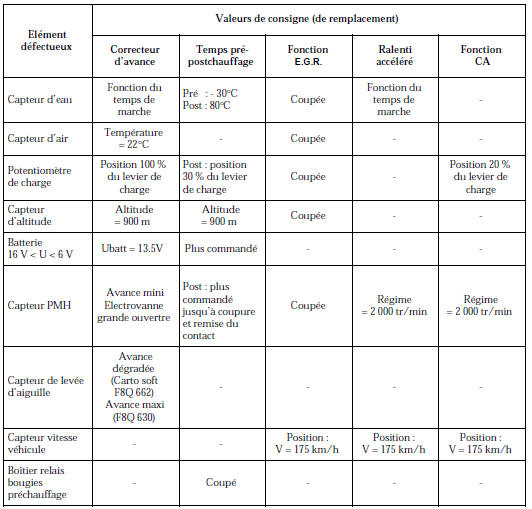 Modes dégradés