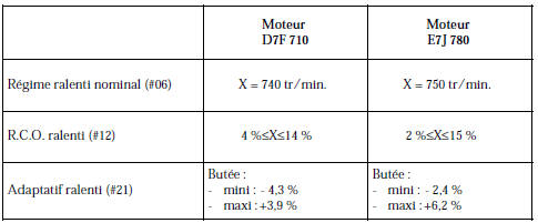 Valeurs du r.C.O. Ralenti et de sa correction adaptative