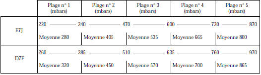 Zones de pression à balayer pendant l’essai