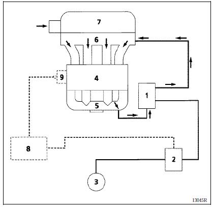 Recirculation des gaz d’échappement