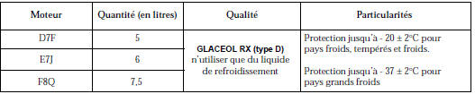 Quantite et qualite de liquide de refroidissement