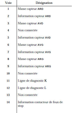 Affectation des voies du connecteur