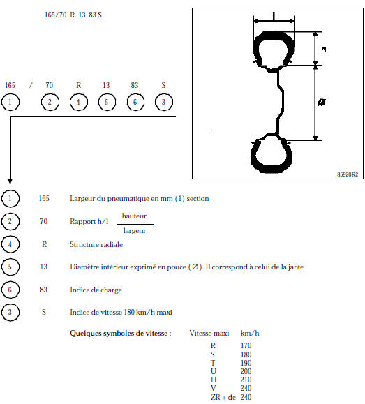 Equilibrage des roues