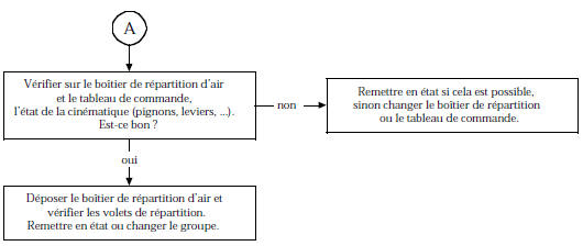 Problemes de repartition de l’airs