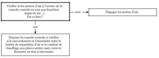 Chauffage insuffisant aux places arrier