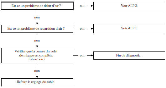 Manque d’efficacite de la ventilation